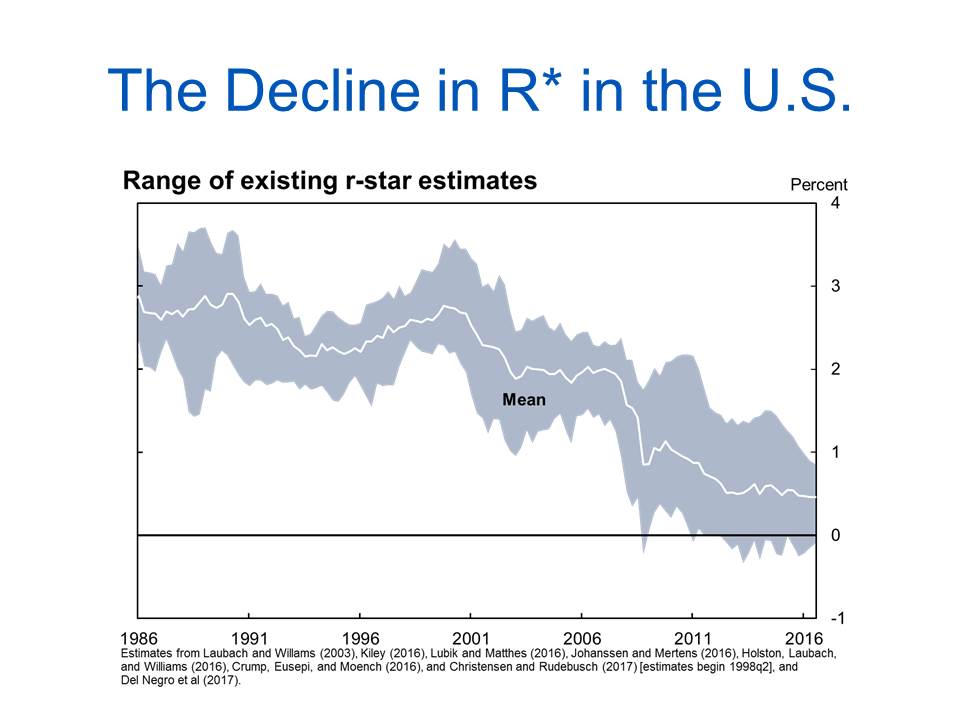 The Decline in R* in the U.S.